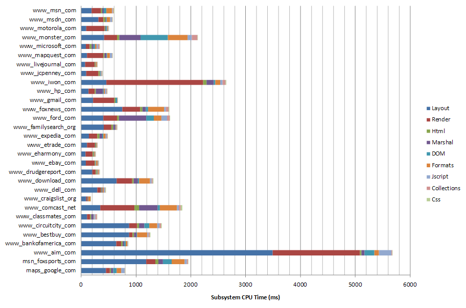 Figure 2: CPU times per site/per AJAX subsystem (June 10 2008 Internet Explorer?8 build).