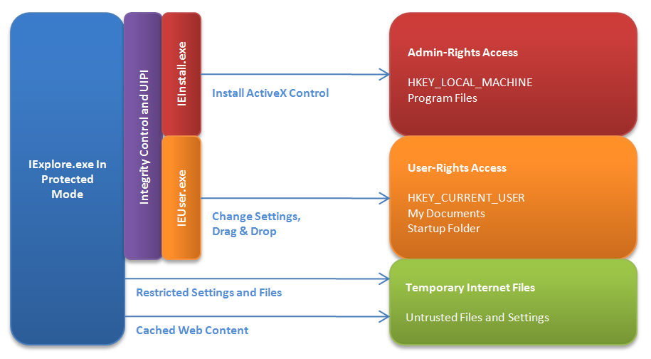 Figure 6: Internet Explorer 7 introduced the Protected Mode architecture to help prevent silent installation of malicious code.