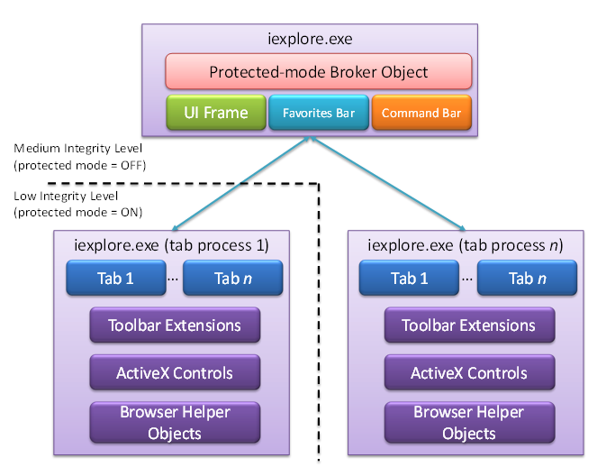 Figure 8: Internet Explorer 8 Beta 2's new Process model.