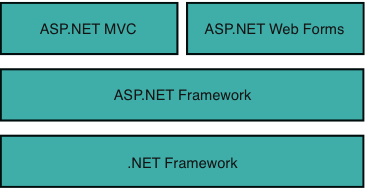 Figure 1.1 The ASP.NET frameworks  