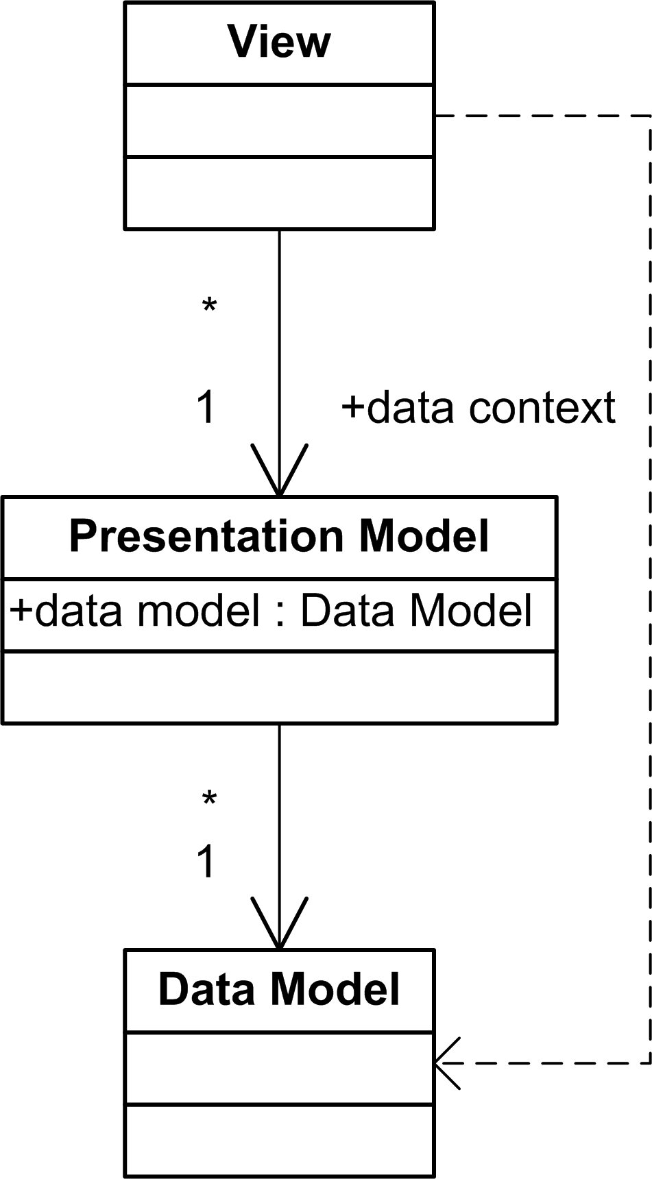 Figure 1: Structure diagram of the Presentation Model pattern. The view has direct access to the presentation model, and indirect access to the data mode.