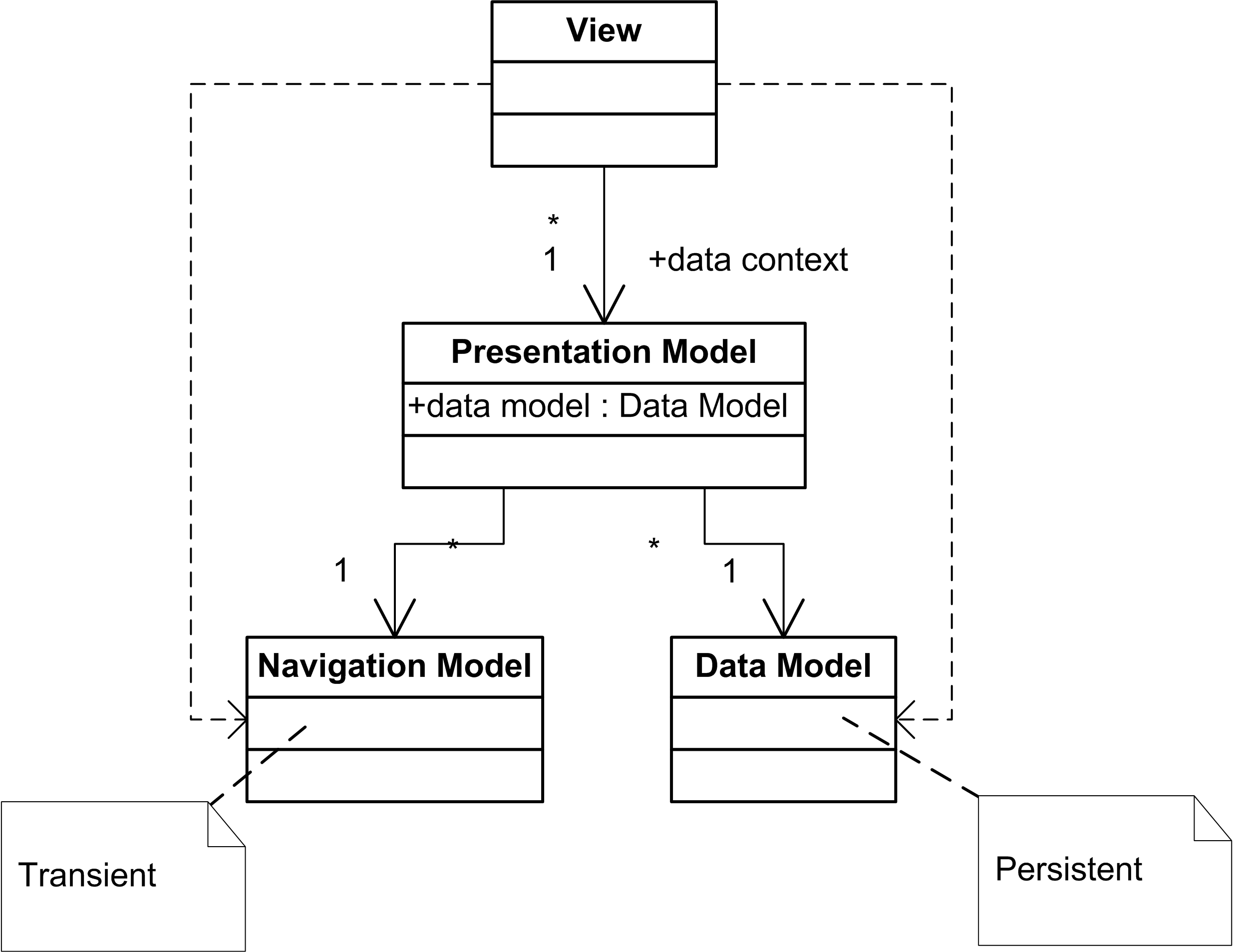 Figure 2: Structure diagram of the Navigation Model pattern. The navigation model holds transient state, while the data model holds persistent state.