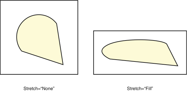 Figure 2.3  Stretching a shape’s DefiningGeometry.  