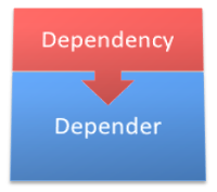 Figure 13: A dependency.