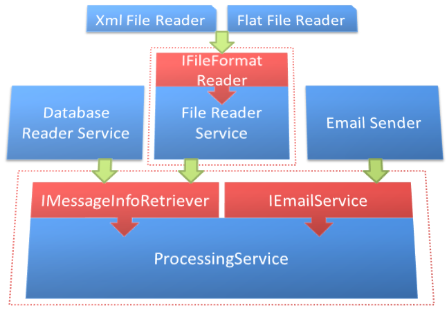 Figure 17: Inverting the dependencies of the processing service and file reader service.