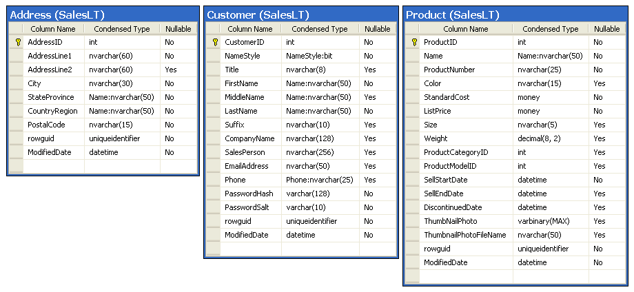 Figure 2: The Address, Customer, and Product entities related-database table schemas.