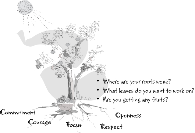 Figure 2.2 Use the High Performance Tree to spur the team to take their next step toward high performance.
