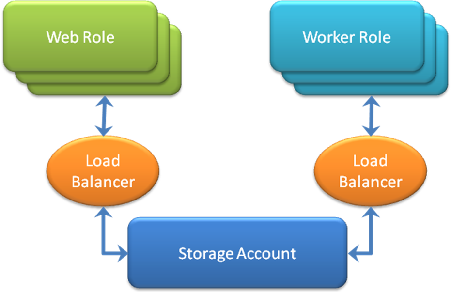 Figure 1: Relationship between Azure services and storage.