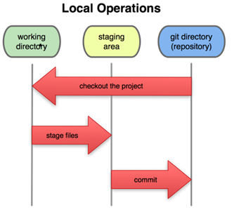 Figure 1: The structure of a local Git repository and actions to get files into it.