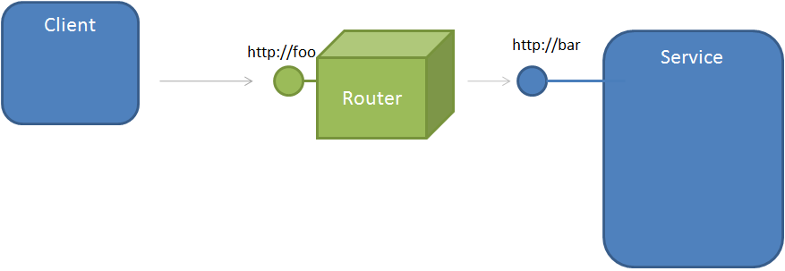 Figure 1: The client consumes a virtual endpoint enabling the Message Broker pattern.