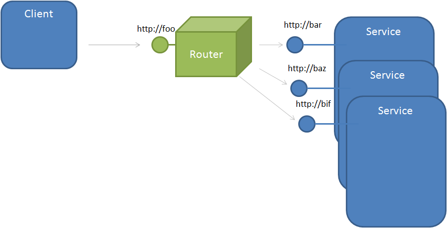 Figure 10: The Publish-Subscribe pattern allows multiple services to receive the same message.