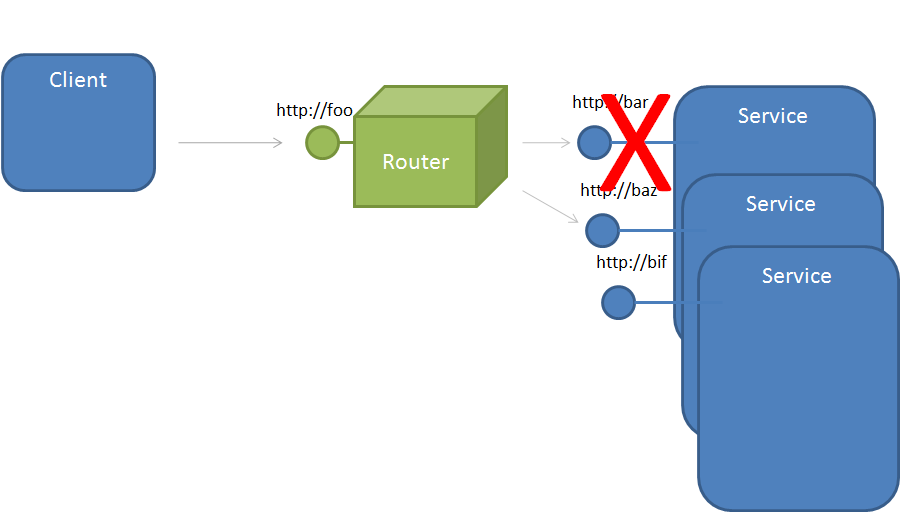 Figure 8: Backup Lists allow a Routing Service to support the Failover Cluster pattern.