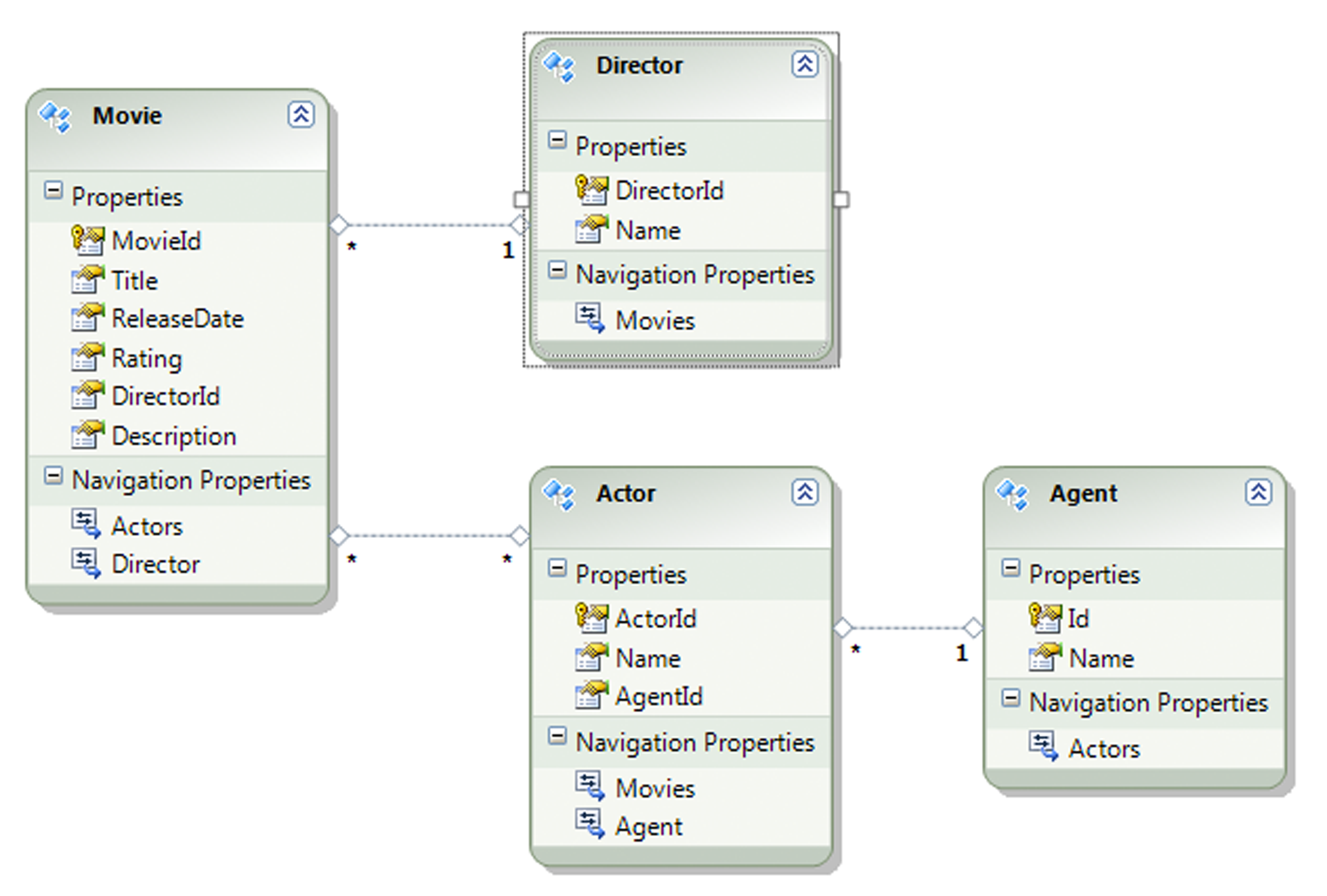 Figure 2: Our Entity Data Model.