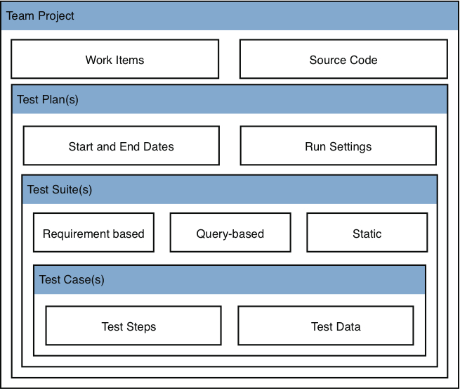 Figure 3-6: Relationships between Team Projects, Test Plans, Test Suites, and Test Cases