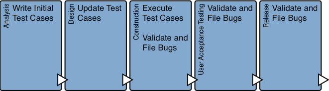 Figure 3-17: Basic development process with a focus on testing