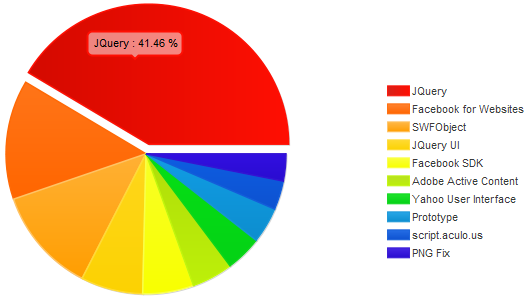 Figure 1: JavaScript usage statistics from <a href=