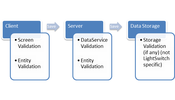 Figure 4:  Flow of data describing the save operation and when validation rules are run.
