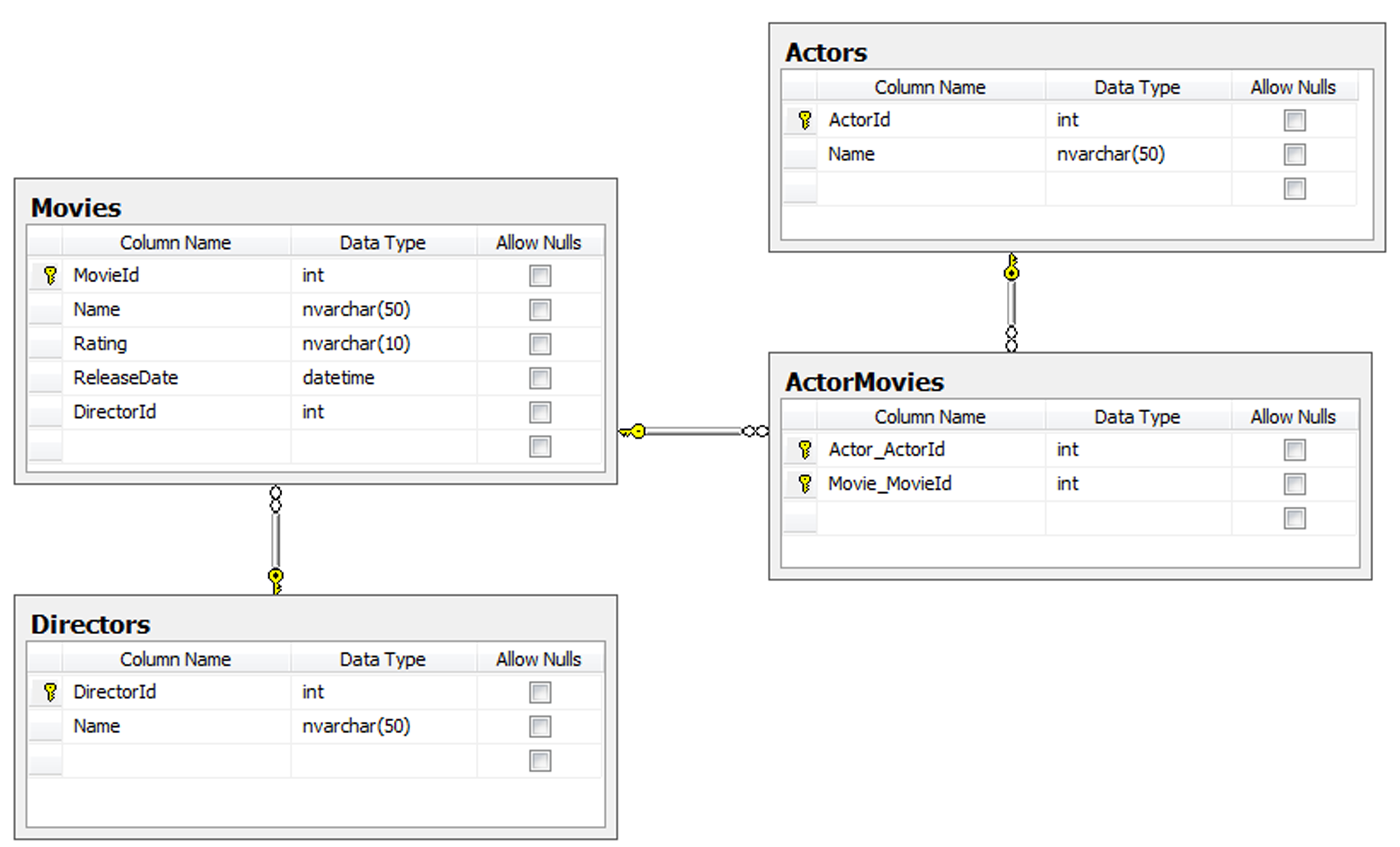 Figure 1: Database schema generated by test class.