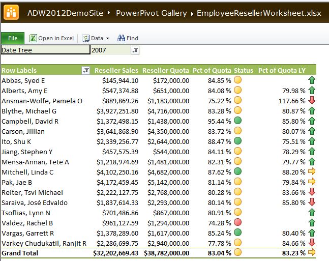 Figure 27: An Excel pivot table, deployed to SharePoint, with a trend-based KPI.