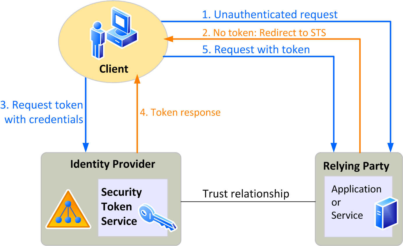 Figure 1: Identity Federation works through a series of redirects.