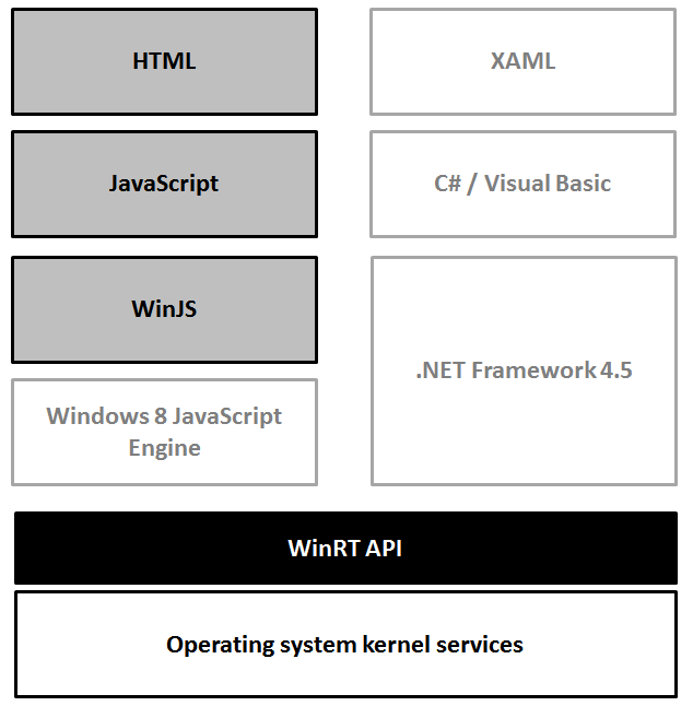 Figure 1: The Windows 8 runtime stack. Darker blocks refer to areas of the runtime covered in this article.