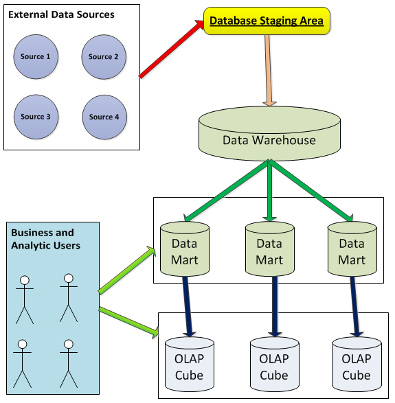 Figure 1: Basic diagram of a data warehouse environment.