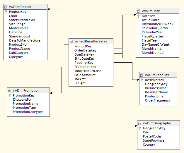 Figure 2: A basic data model using the Microsoft AdventureWorks demo database.
