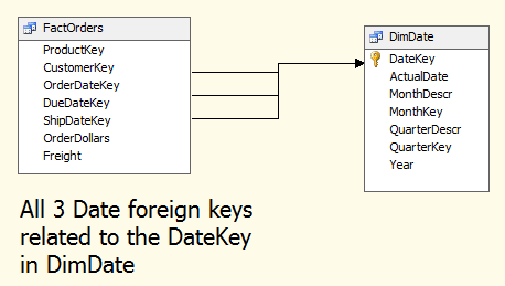 Figure 4: Role playing dimension (DateKey serving three roles in the fact table).