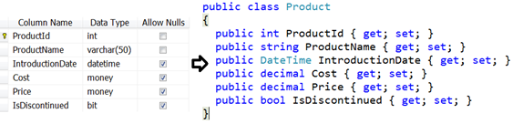 Figure 1: For each table in SQL Server, you create a corresponding class in .NET.