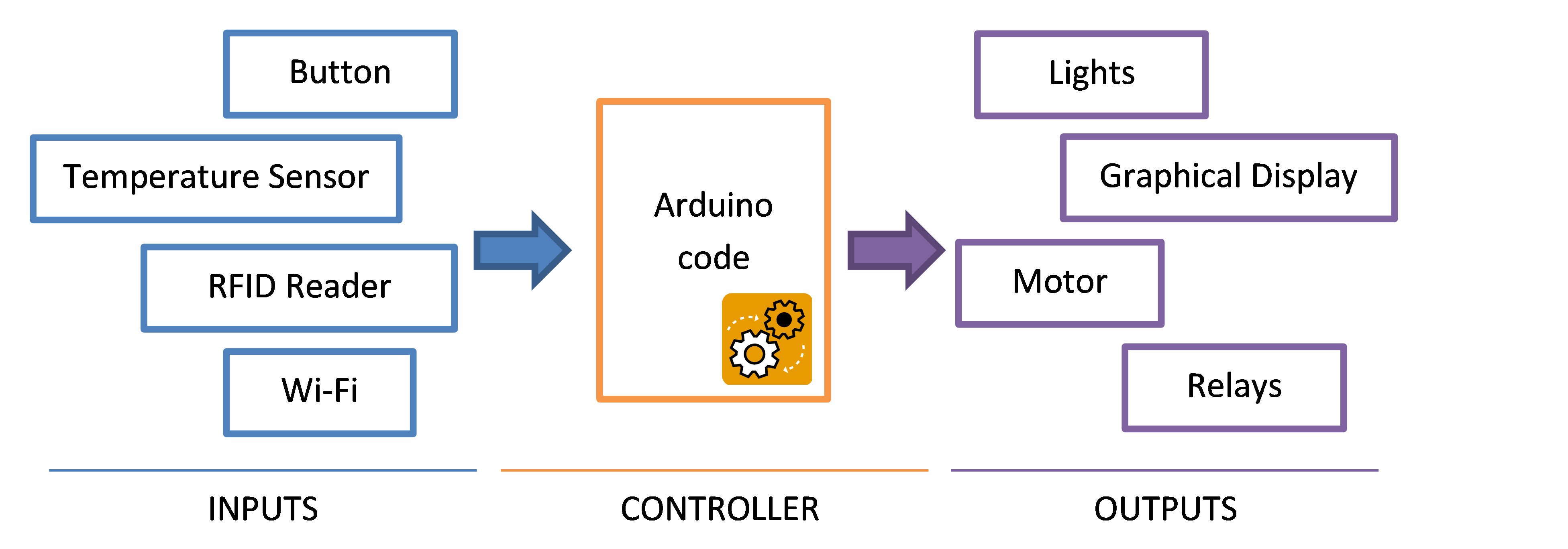 Figure 1: Design your Arduino projects in terms of inputs and outputs.