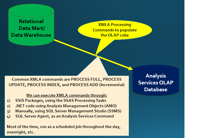 Figure 1: This is a high-level overview of an OLAP environment showing where XMLA fits in the process. 