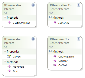 Figure 1: Comparing the IEnumerable and IObservable interfaces.