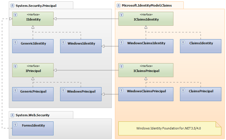 Figure 1: The security class structure looked like this through.NET 4.0.
