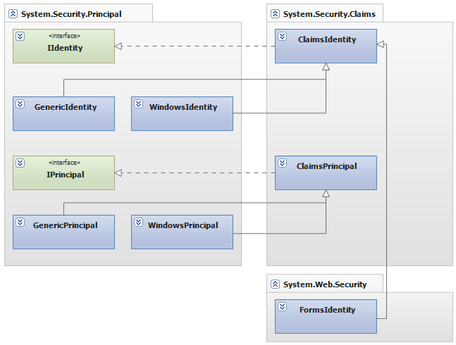 Figure 2: This is the security class structure in .NET 4.5.