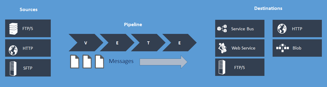 Figure 2: A Bridge includes sources, destinations, and a processing pipeline.