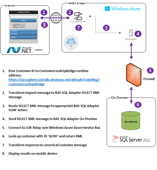 Figure 5: This hybrid architecture supports rich messaging endpoints with WABS EAI.