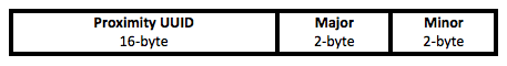 Figure 1: Three numbers are used to identify an iBeacon    .