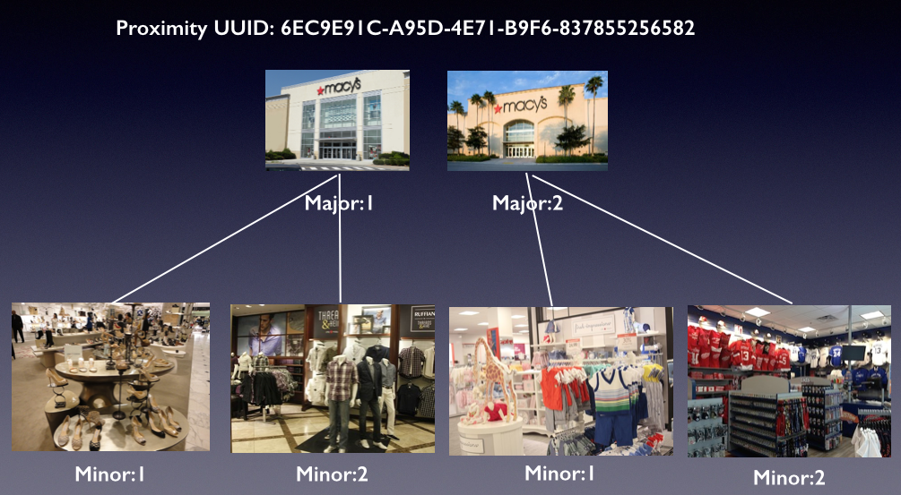 Figure 2: Assign numbers to identify iBeacons used in a department store.