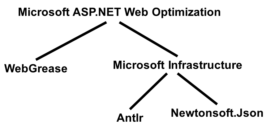 Figure 4: Graph of Nuget dependencies for bundling and minification