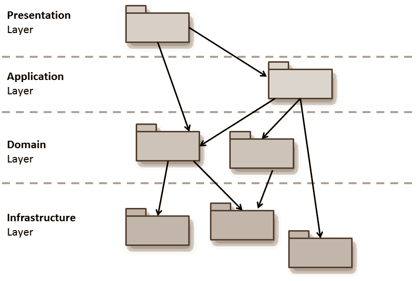 Figure 6: A multi-layer architecture for an ASP.NET MVC application 