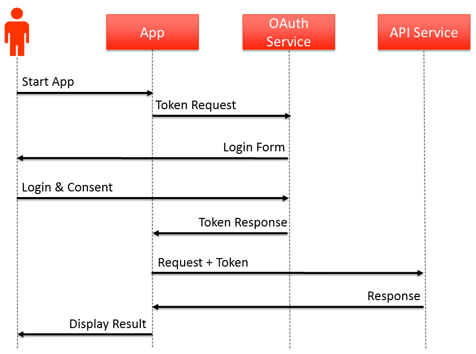 Figure 3: To use Facebook services, an app needs to acquire an access token.