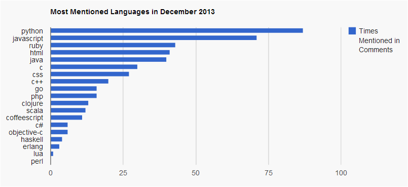 Figure 1: Job postings, by technology, for startups on HackerNews in December 2013 