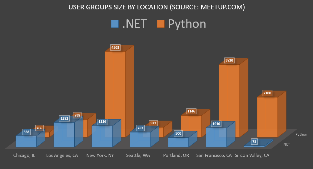 Figure 2: The size of .NET and Python user groups by location