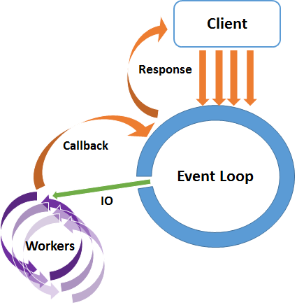 Figure 1: The NodeJS event loop