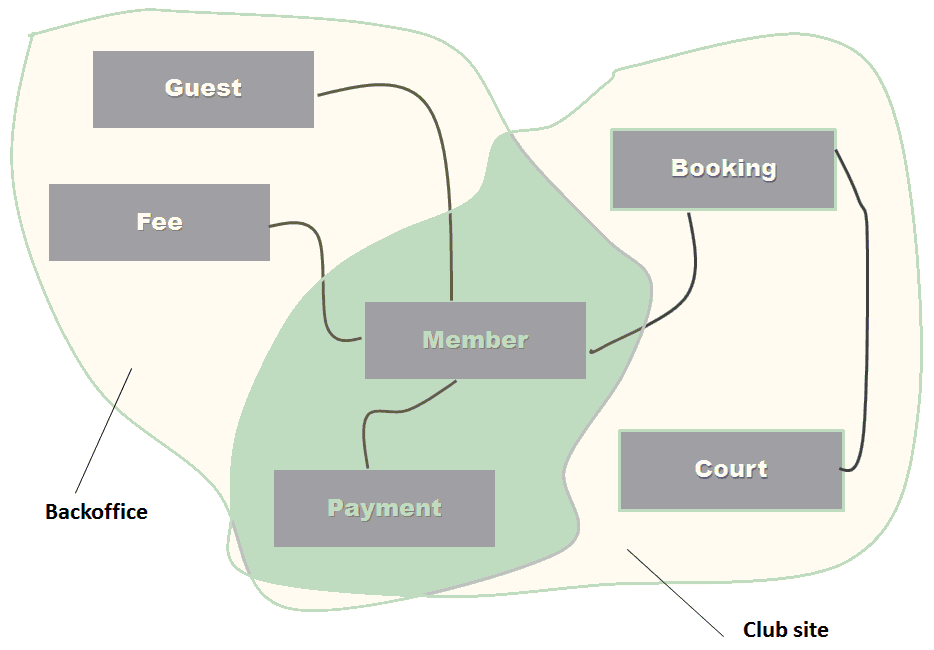 Figure 1: A sample sporting club business domain with a couple of bounded-contexts