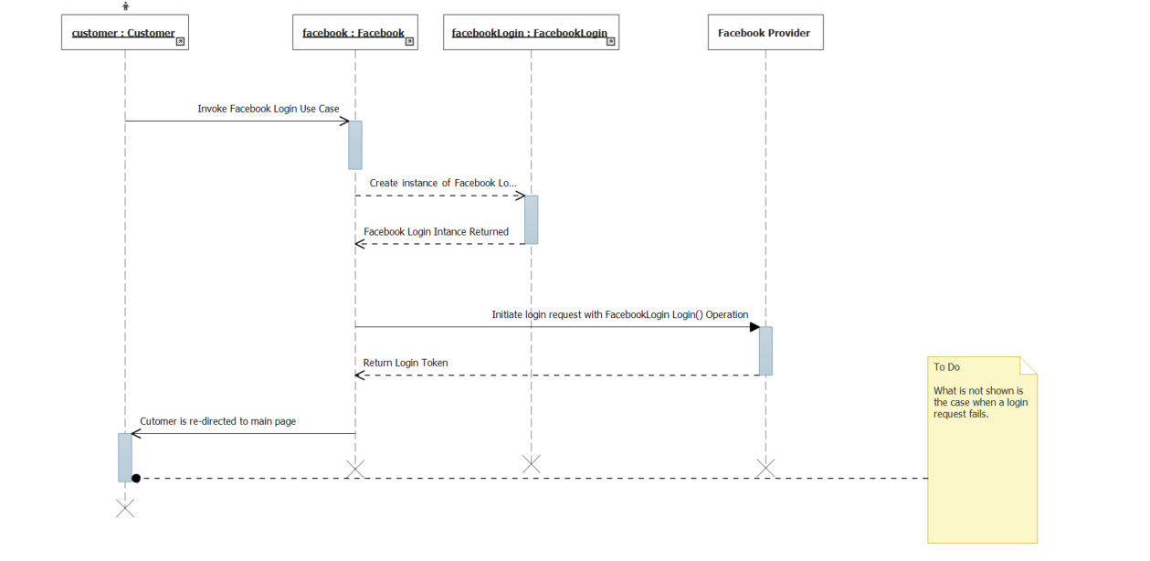 Figure 14: The UML Sequence Diagram illustrating the Facebook Login Process