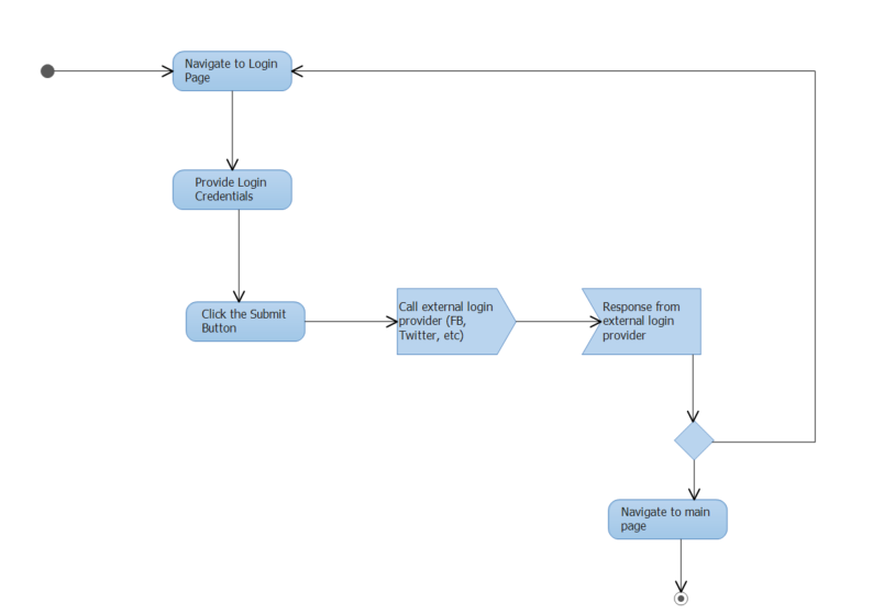 Figure 15: The UML Activity Diagram