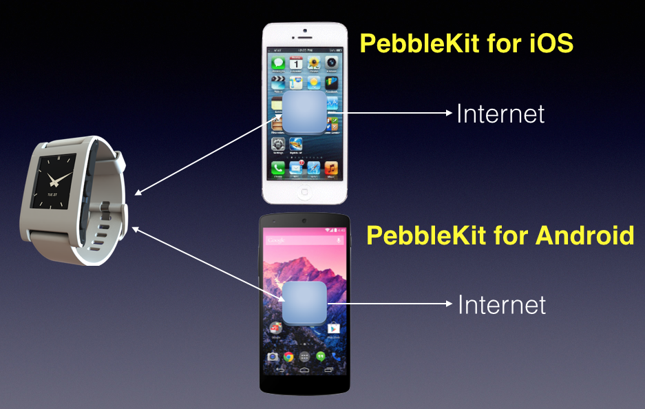 Figure       19      : Write a native app to help the Pebble app communicate with the outside world
