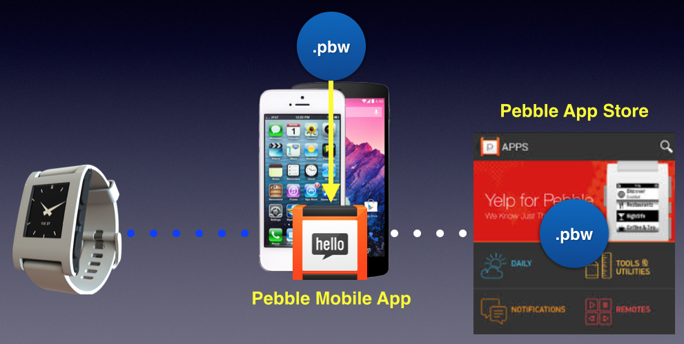Figure 5: The roles played by the Pebble Mobile App
