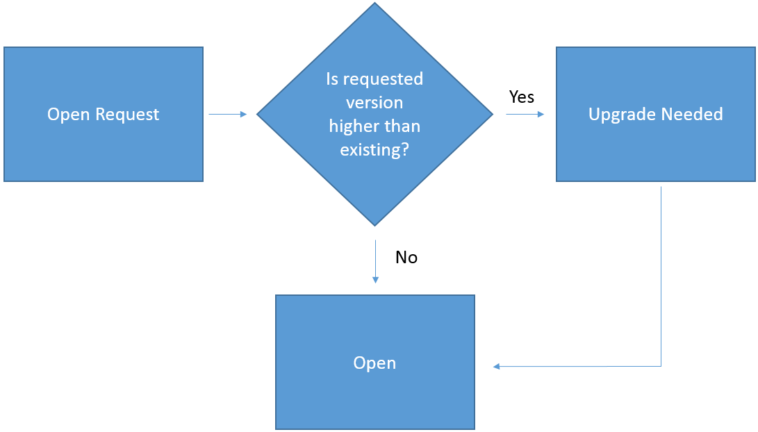 Figure 2      : The IndexedDB open request life cycle